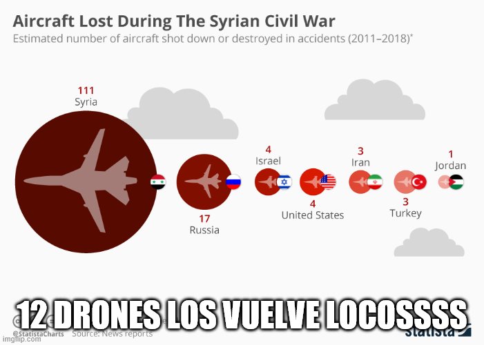 12 DRONES LOS VUELVE LOCOSSSS | made w/ Imgflip meme maker
