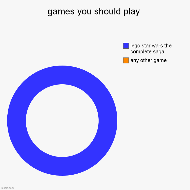 games you should play | any other game, lego star wars the complete saga | image tagged in charts,donut charts | made w/ Imgflip chart maker