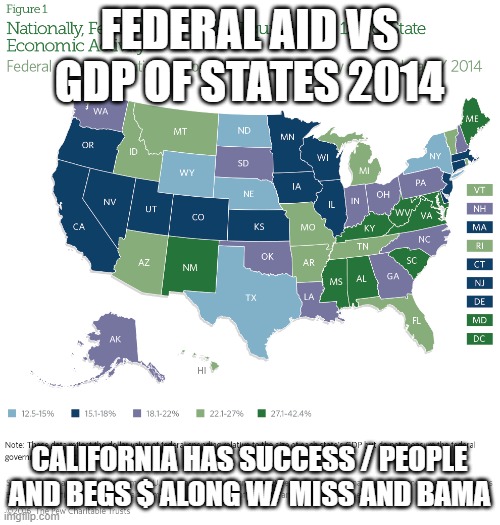FEDERAL AID VS GDP OF STATES 2014 CALIFORNIA HAS SUCCESS / PEOPLE AND BEGS $ ALONG W/ MISS AND BAMA | made w/ Imgflip meme maker