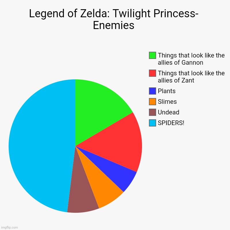 Legend of Zelda: Twilight Princess- Enemies | SPIDERS! , Undead, Slimes, Plants, Things that look like the allies of Zant, Things that look  | image tagged in charts,pie charts | made w/ Imgflip chart maker