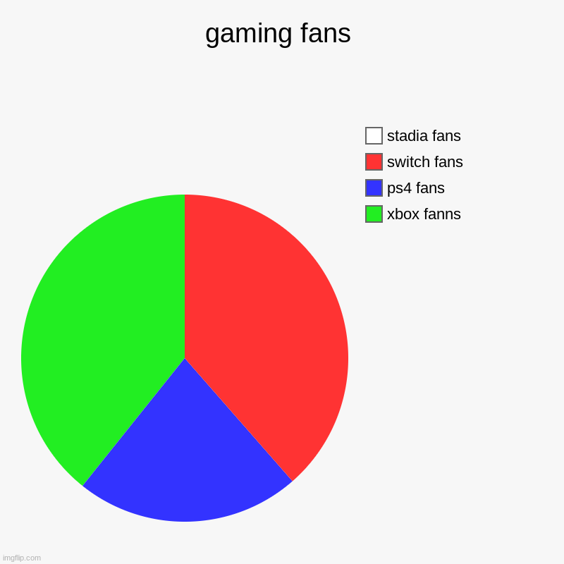 gaming fans | xbox fanns, ps4 fans, switch fans , stadia fans | image tagged in charts,pie charts | made w/ Imgflip chart maker