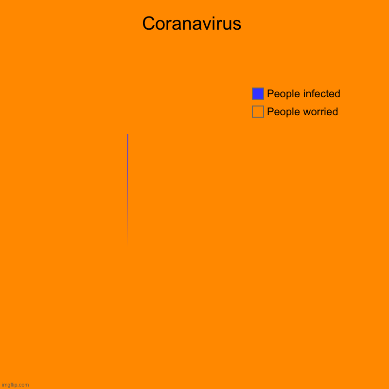 Coranavirus | People worried, People infected | image tagged in charts,pie charts | made w/ Imgflip chart maker