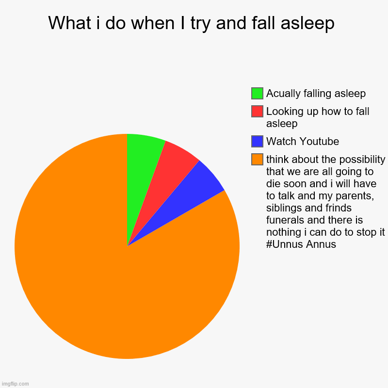 What i do when I try and fall asleep | think about the possibility that we are all going to die soon and i will have to talk and my parents, | image tagged in charts,pie charts | made w/ Imgflip chart maker