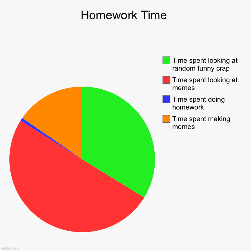 Homework Time | Time spent making memes, Time spent doing homework, Time spent looking at memes, Time spent looking at random funny crap | image tagged in charts,pie charts | made w/ Imgflip chart maker