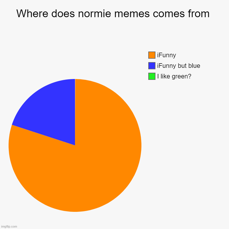 Where does normie memes comes from | I like green?, iFunny but blue, iFunny | image tagged in charts,pie charts | made w/ Imgflip chart maker