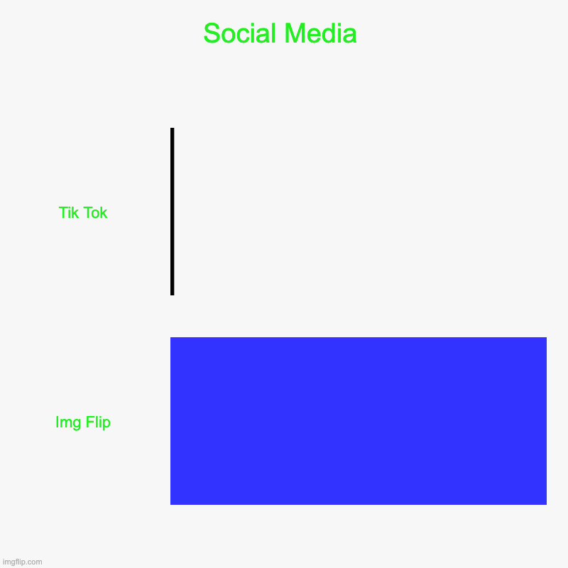 Social Media | Tik Tok, Img Flip | image tagged in charts,bar charts | made w/ Imgflip chart maker