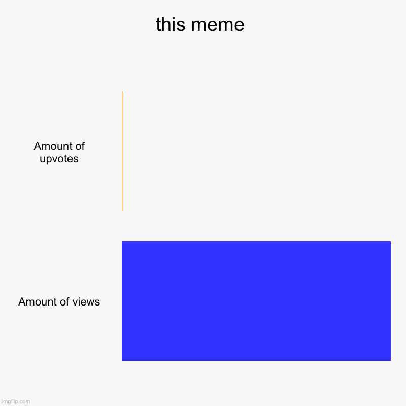 this meme | Amount of upvotes, Amount of views | image tagged in charts,bar charts | made w/ Imgflip chart maker