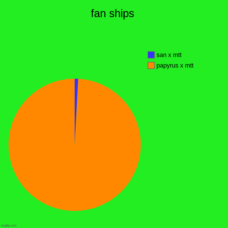 fan ships | papyrus x mtt, san x mtt | image tagged in charts,pie charts | made w/ Imgflip chart maker