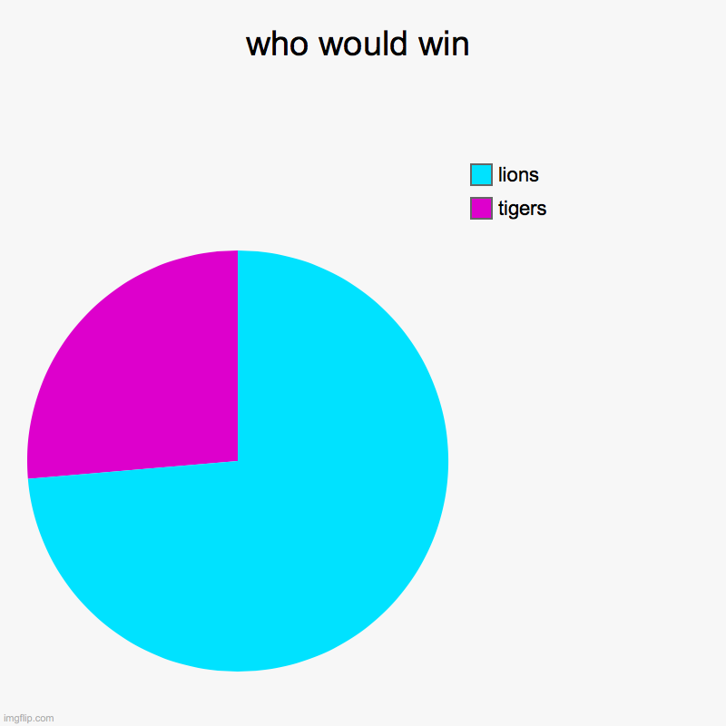 who would win | tigers, lions | image tagged in charts,pie charts | made w/ Imgflip chart maker
