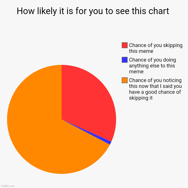 get it | How likely it is for you to see this chart | Chance of you noticing this now that I said you have a good chance of skipping it, Chance of yo | image tagged in charts,pie charts | made w/ Imgflip chart maker