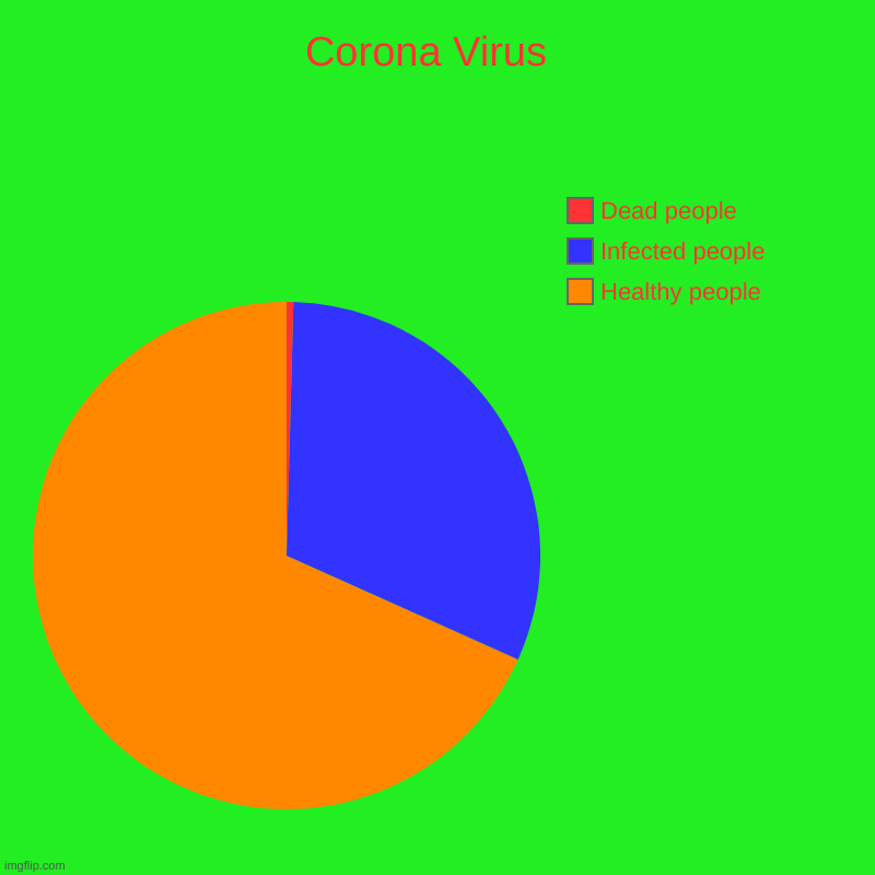 Corona Virus  | Healthy people, Infected people , Dead people | image tagged in charts,pie charts | made w/ Imgflip chart maker