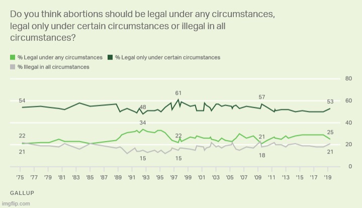 Abortion polling Gallup | image tagged in abortion polling gallup | made w/ Imgflip meme maker