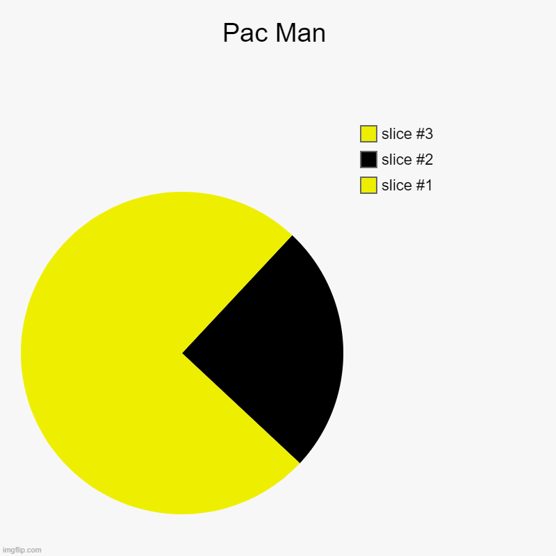 Pac Man | | image tagged in charts,pie charts | made w/ Imgflip chart maker