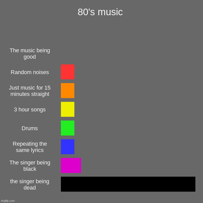 80's music | The music being good, Random noises, Just music for 15 minutes straight, 3 hour songs, Drums, Repeating the same lyrics, The si | image tagged in charts,bar charts | made w/ Imgflip chart maker