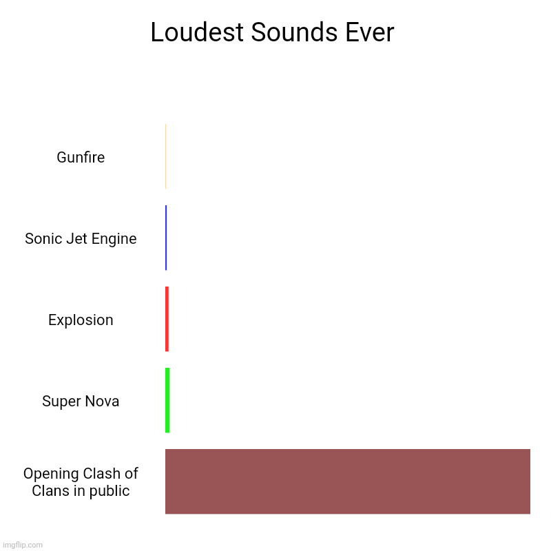 Loudest Sounds Ever | Gunfire, Sonic Jet Engine, Explosion, Super Nova, Opening Clash of Clans in public | image tagged in charts,bar charts | made w/ Imgflip chart maker