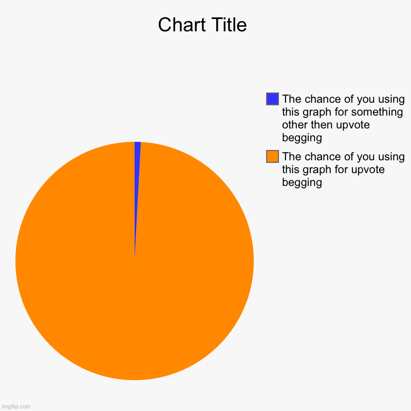 The chance of you using this graph for upvote begging, The chance of you using this graph for something other then upvote begging | image tagged in charts,pie charts | made w/ Imgflip chart maker