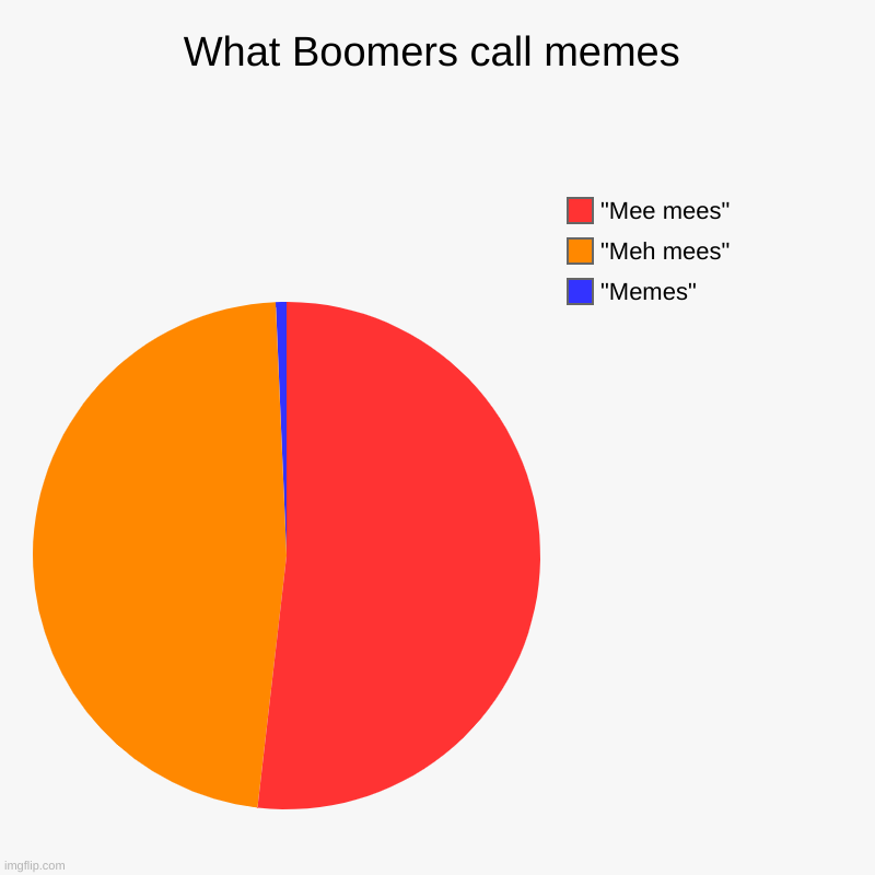 What Boomers call memes | "Memes", "Meh mees", "Mee mees" | image tagged in charts,pie charts | made w/ Imgflip chart maker