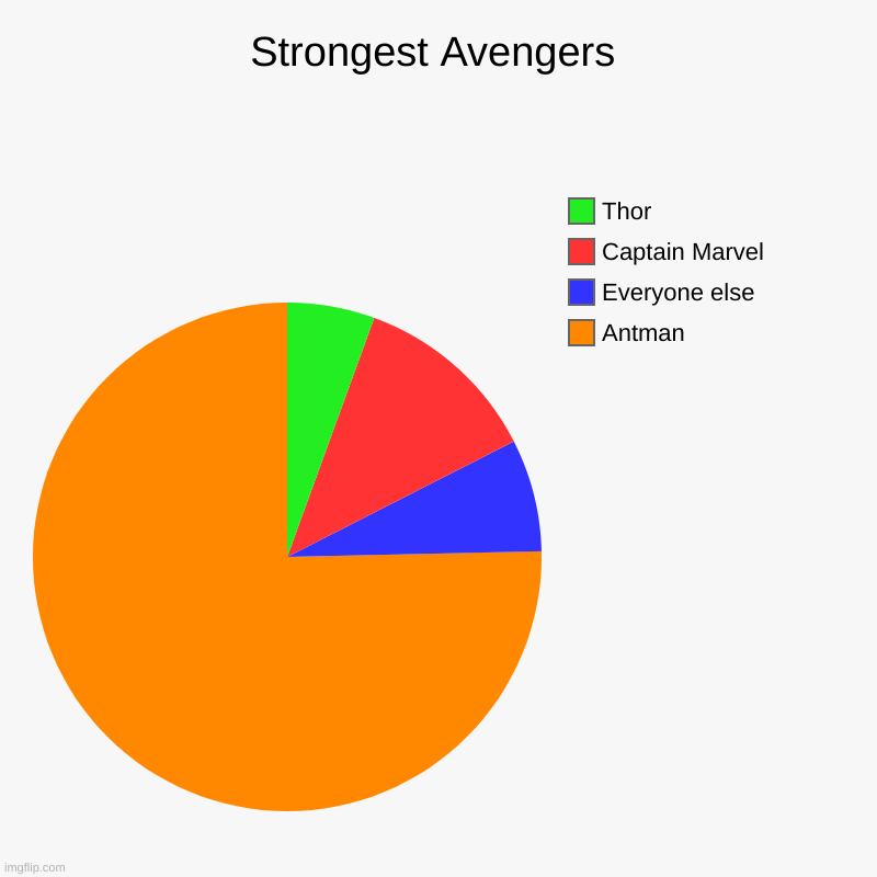 Strongest Avengers | Antman, Everyone else, Captain Marvel, Thor | image tagged in charts,pie charts | made w/ Imgflip chart maker
