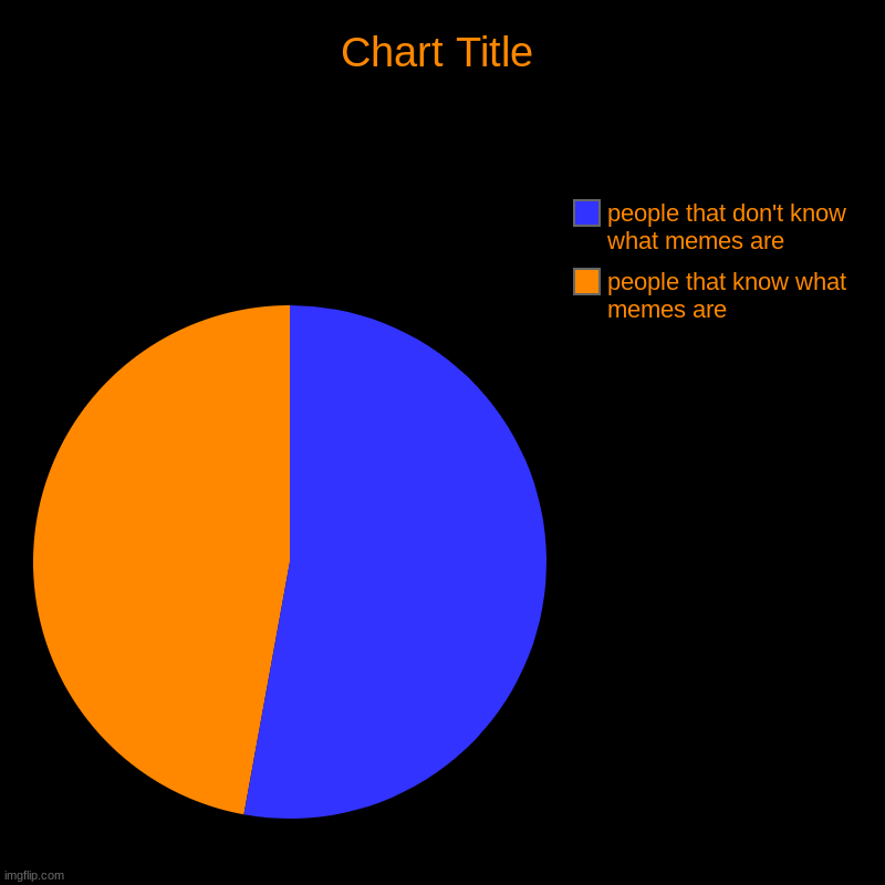 people that know what memes are , people that don't know what memes are | image tagged in charts,pie charts | made w/ Imgflip chart maker