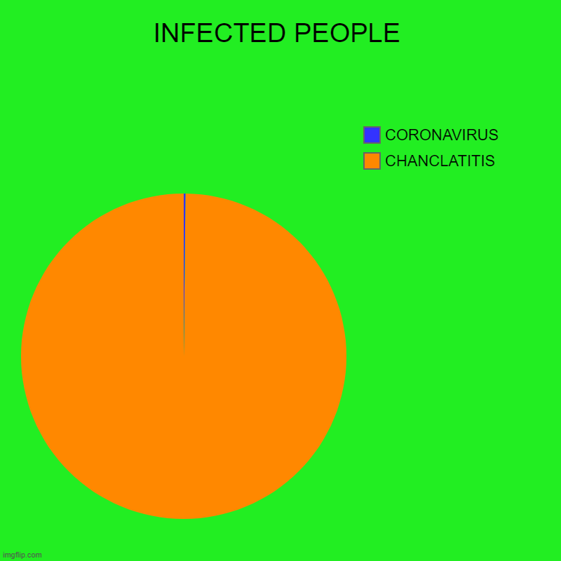 INFECTED PEOPLE | CHANCLATITIS, CORONAVIRUS | image tagged in charts,pie charts | made w/ Imgflip chart maker