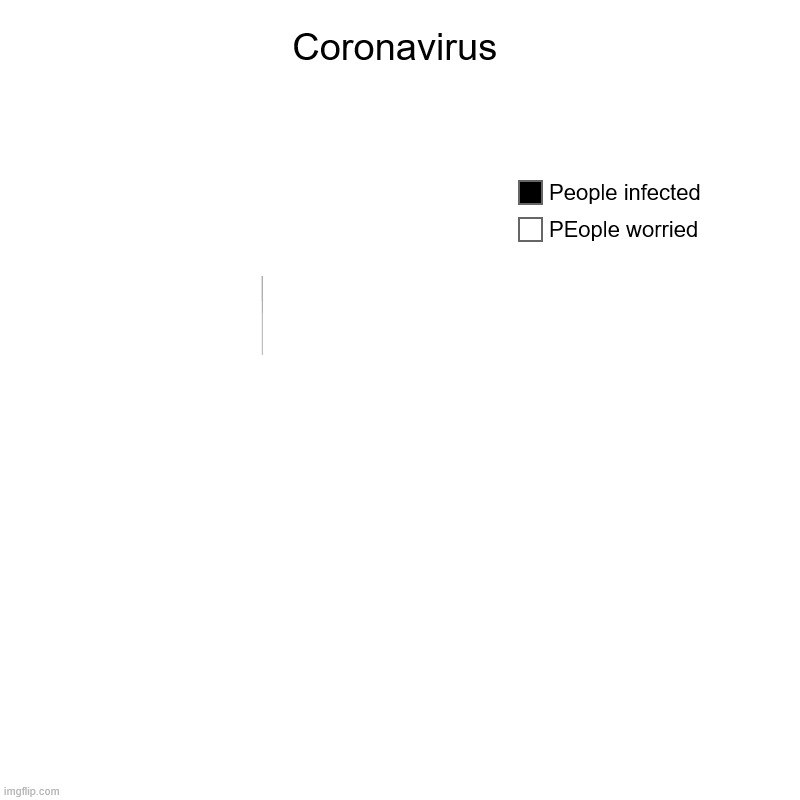 Coronavirus | PEople worried, People infected | image tagged in charts,donut charts | made w/ Imgflip chart maker
