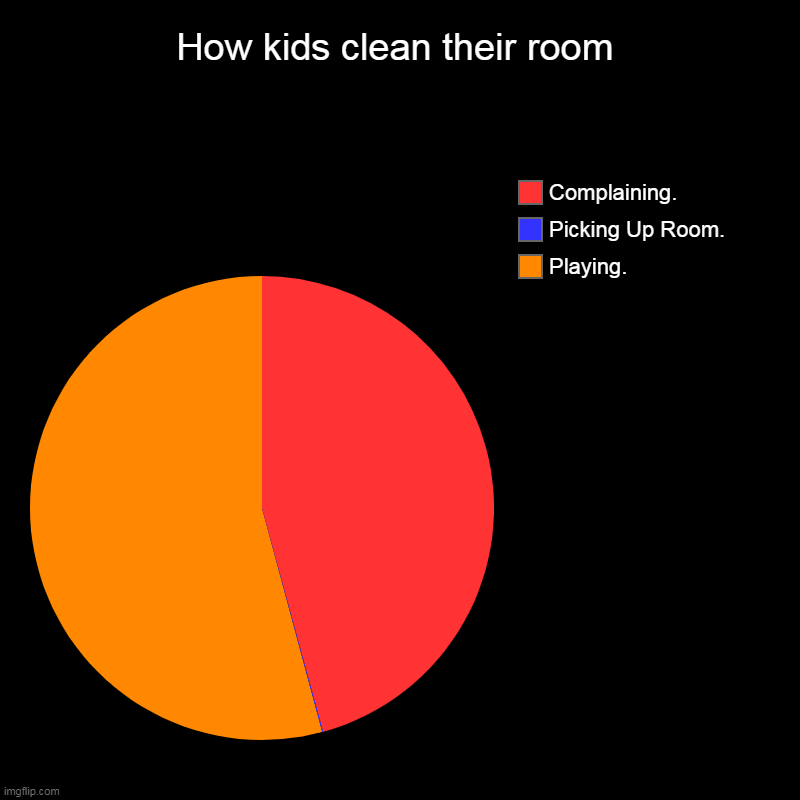 How kids clean their room | Playing., Picking Up Room., Complaining. | image tagged in charts,pie charts | made w/ Imgflip chart maker