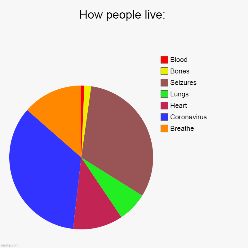 How people live: | Breathe, Coronavirus, Heart, Lungs, Seizures, Bones, Blood | image tagged in charts,pie charts | made w/ Imgflip chart maker