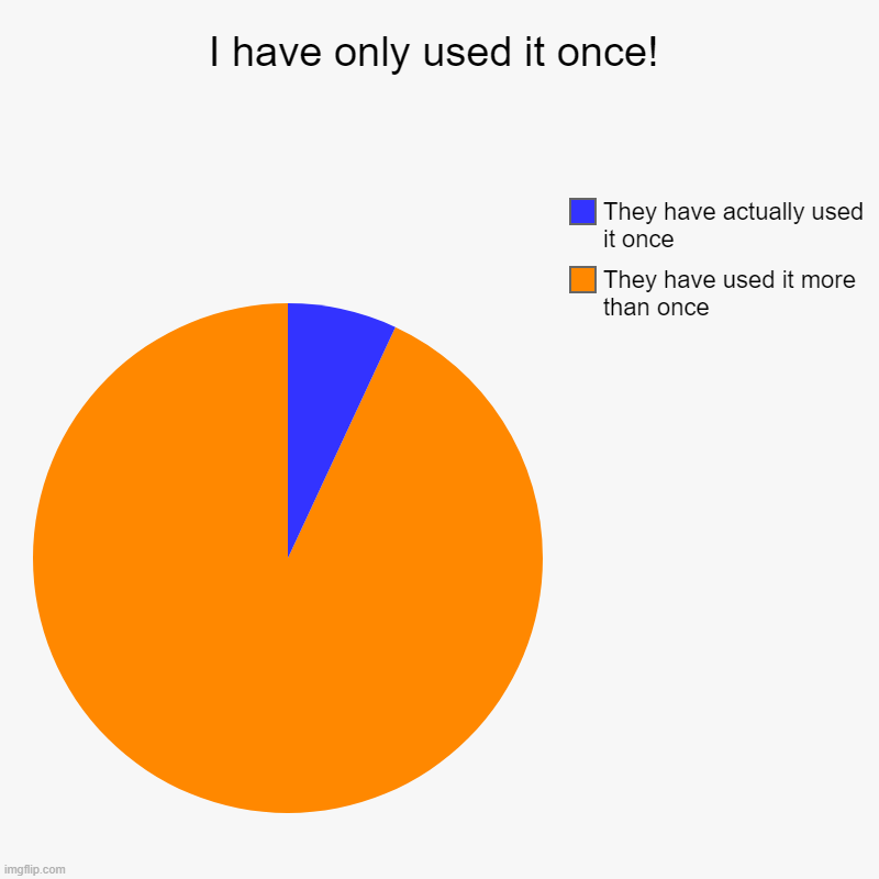 I have only used it once! | They have used it more than once, They have actually used it once | image tagged in charts,pie charts | made w/ Imgflip chart maker
