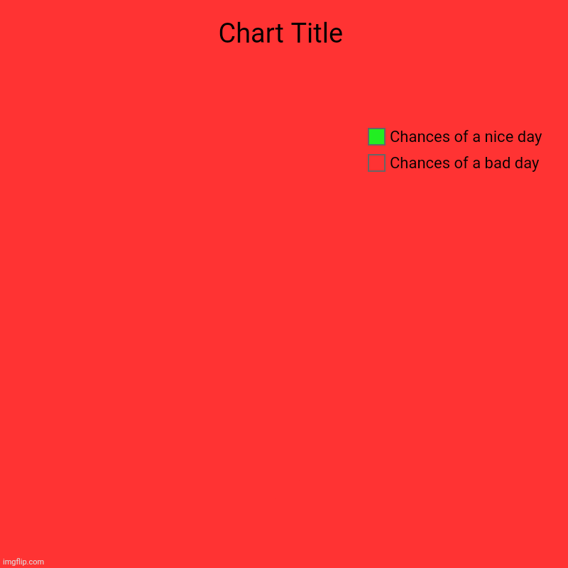 Chances of a bad day , Chances of a nice day | image tagged in charts,pie charts,memes | made w/ Imgflip chart maker