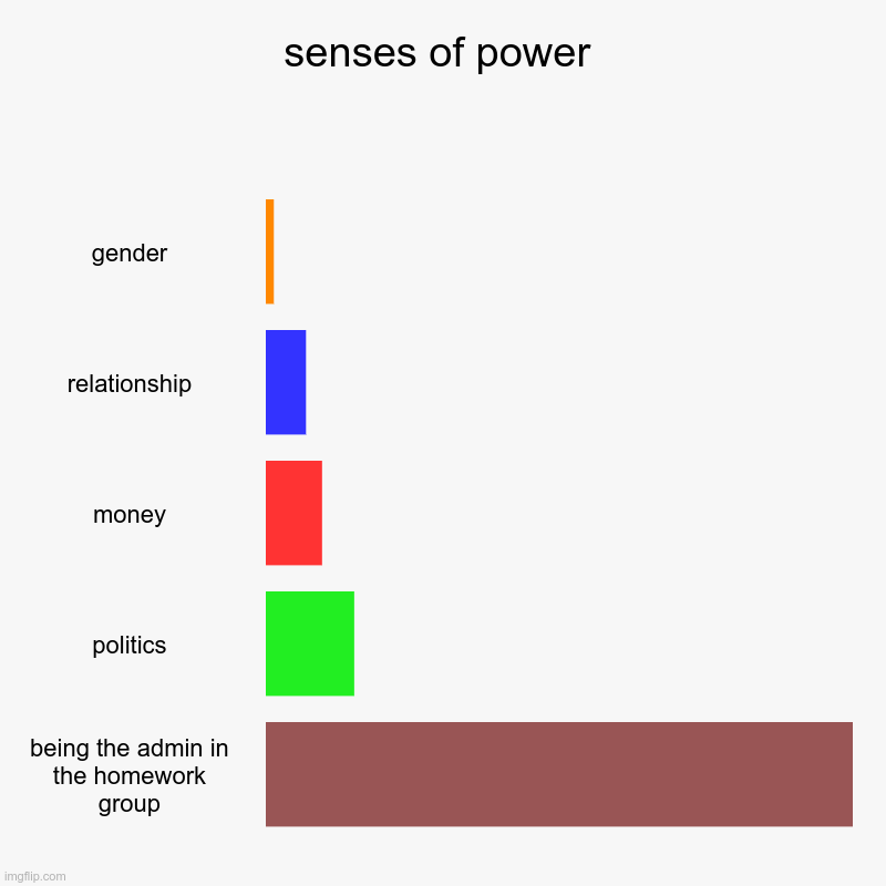 senses of power | gender, relationship, money, politics, being the admin in the homework group | image tagged in charts,bar charts | made w/ Imgflip chart maker