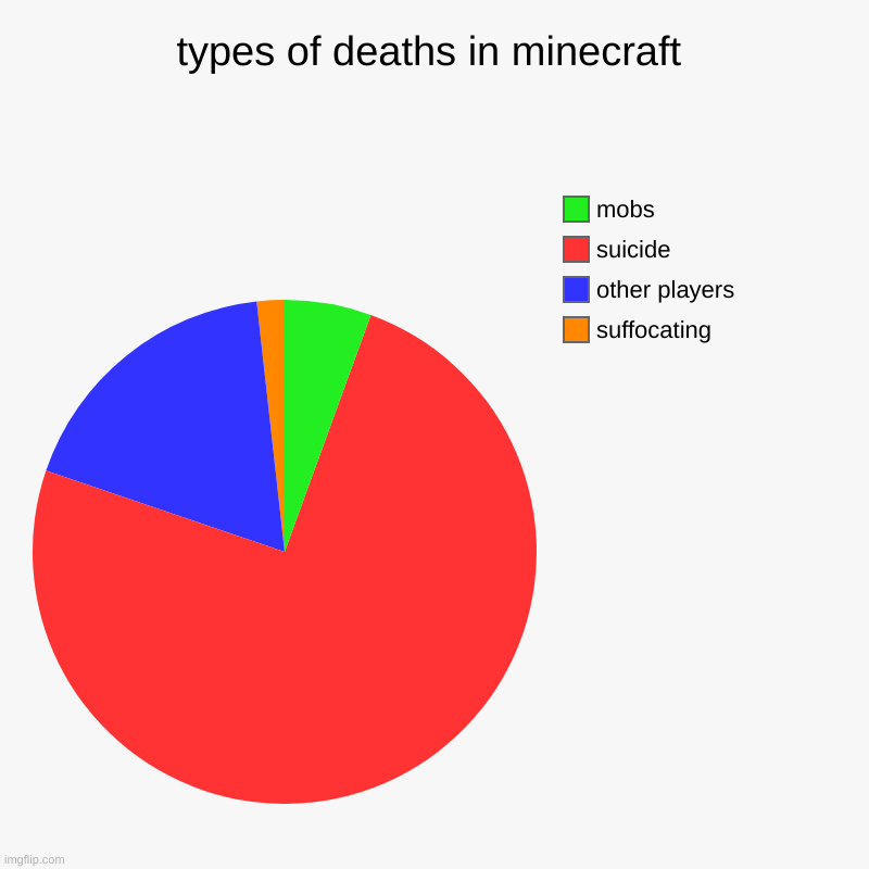 types of deaths in minecraft | suffocating, other players, suicide, mobs | image tagged in charts,pie charts | made w/ Imgflip chart maker