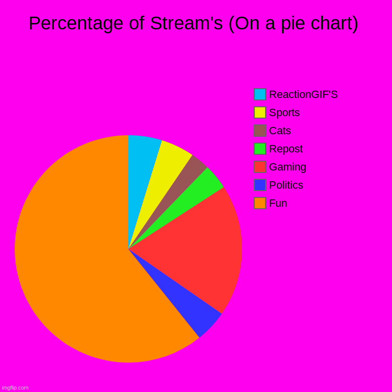 Percentage of Stream's (On a pie chart) | Fun, Politics, Gaming, Repost, Cats, Sports, ReactionGIF'S | image tagged in charts,pie charts | made w/ Imgflip chart maker