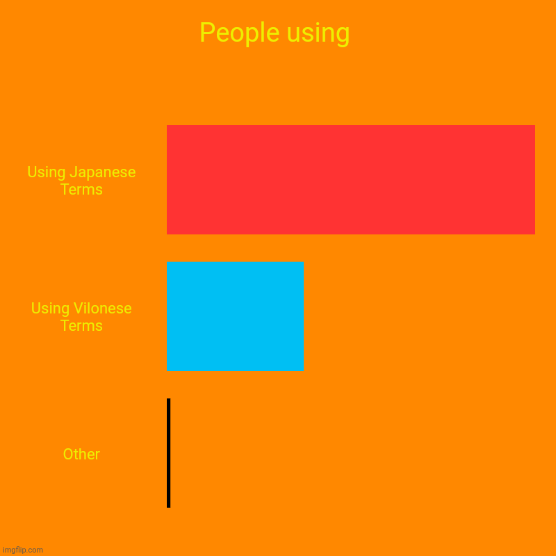 People using | Using Japanese Terms, Using Vilonese Terms, Other | image tagged in charts,bar charts | made w/ Imgflip chart maker