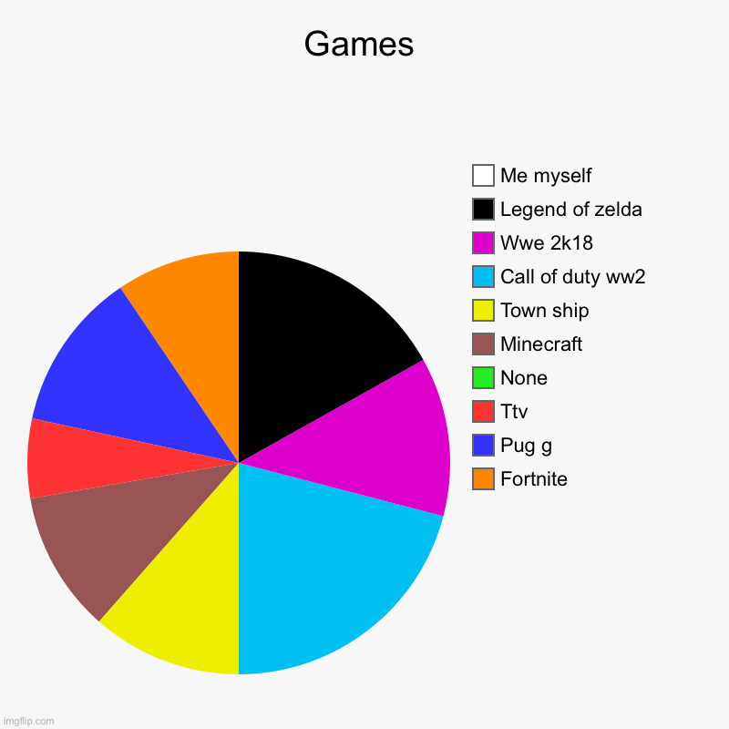 Games | Fortnite , Pug g, Ttv, None, Minecraft , Town ship, Call of duty ww2, Wwe 2k18, Legend of zelda, Me myself | image tagged in charts,pie charts | made w/ Imgflip chart maker