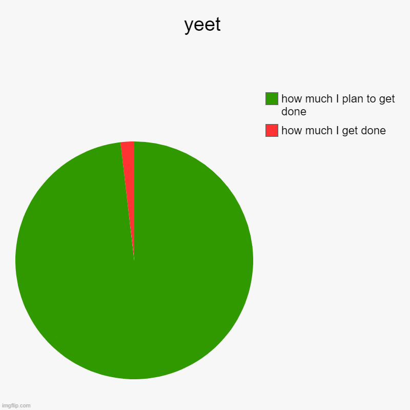 yeet | how much I get done, how much I plan to get done | image tagged in charts,pie charts | made w/ Imgflip chart maker