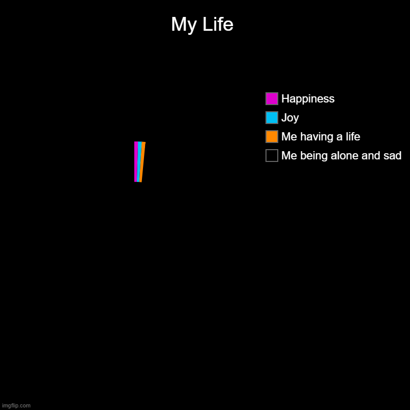 My Life | Me being alone and sad, Me having a life, Joy, Happiness | image tagged in charts,donut charts | made w/ Imgflip chart maker