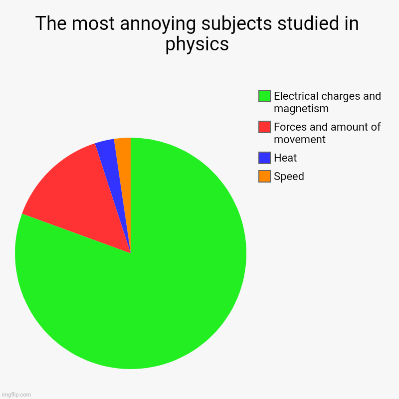 The most annoying subjects studied in physics | Speed, Heat, Forces and amount of movement, Electrical charges and magnetism | image tagged in charts,pie charts | made w/ Imgflip chart maker