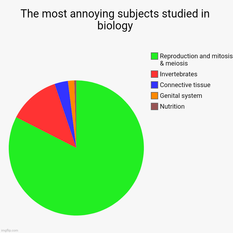 The most annoying subjects studied in biology | Nutrition, Genital system, Connective tissue, Invertebrates, Reproduction and mitosis & meio | image tagged in charts,pie charts | made w/ Imgflip chart maker