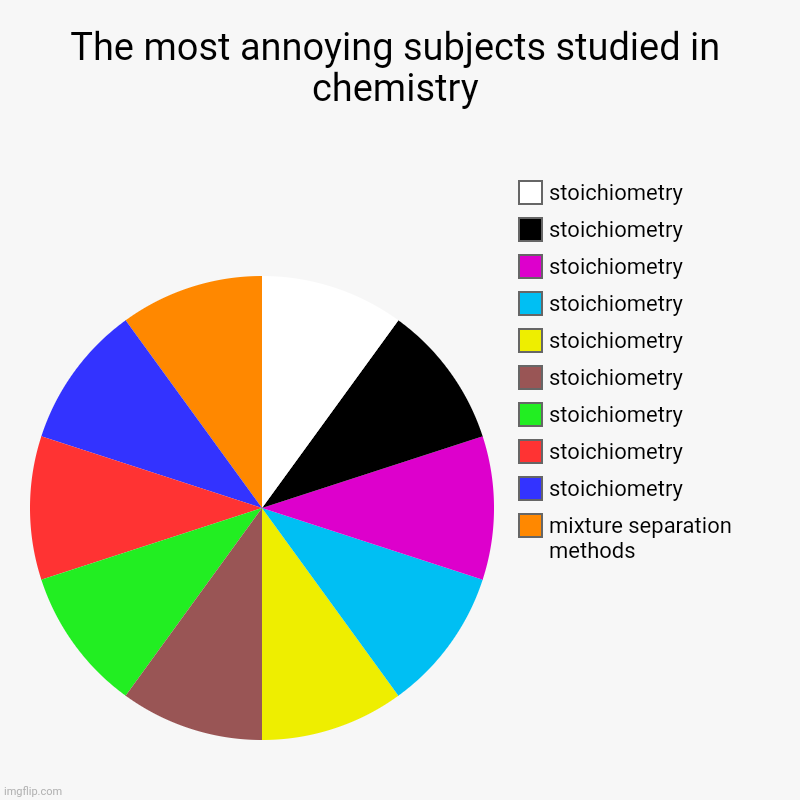 The most annoying subjects studied in chemistry | mixture separation methods, stoichiometry, stoichiometry, stoichiometry, stoichiometry, st | image tagged in charts,pie charts | made w/ Imgflip chart maker