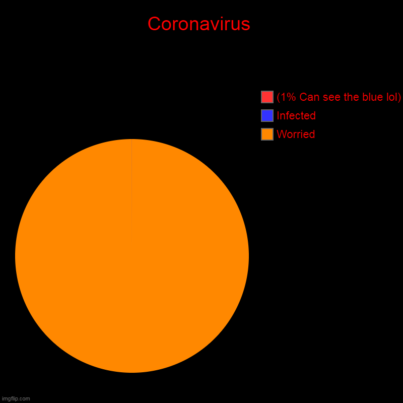 Coronavirus | Worried, Infected, (1% Can see the blue lol) | image tagged in charts,pie charts | made w/ Imgflip chart maker