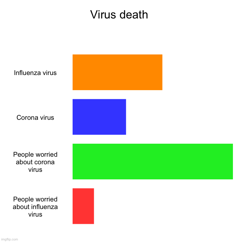 Virus death | Influenza virus, Corona virus, People worried about corona virus, People worried about influenza virus | image tagged in charts,bar charts | made w/ Imgflip chart maker