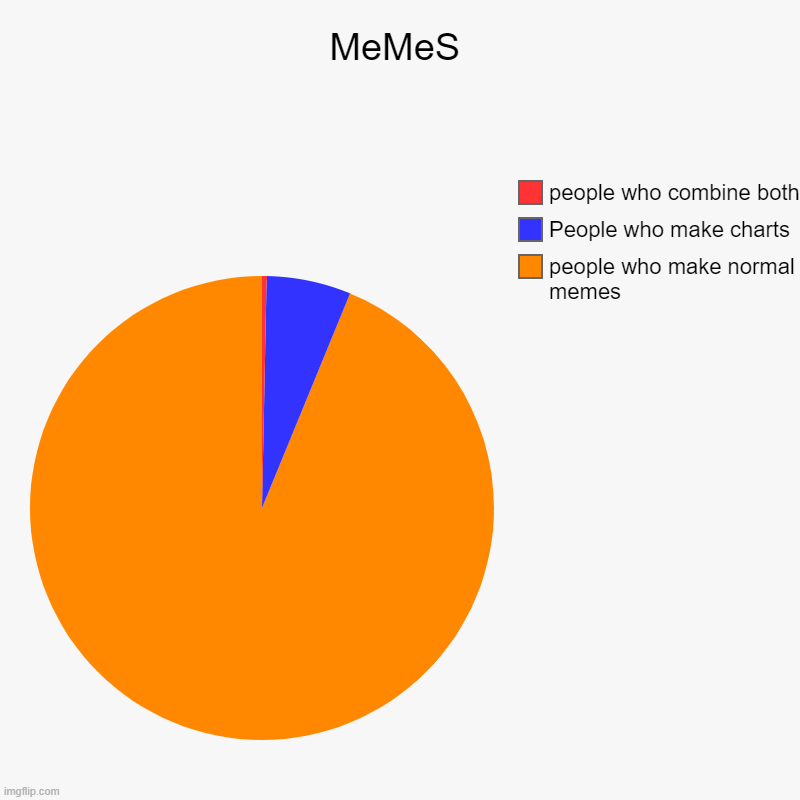 MeMeS | people who make normal memes, People who make charts, people who combine both | image tagged in charts,pie charts | made w/ Imgflip chart maker