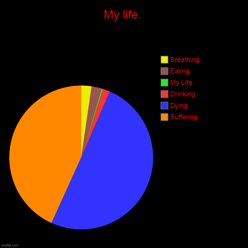 My life. | Suffering, Dying, Drinking, My Life, Eating, Breathing | image tagged in charts,pie charts | made w/ Imgflip chart maker