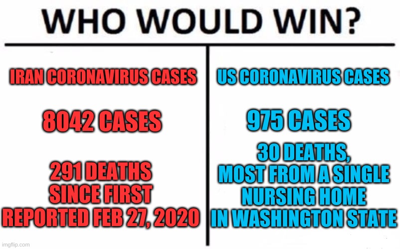 Official numbers 3/10/20  What's Trump been doing??? We can't even keep up with Iran!!!!! | IRAN CORONAVIRUS CASES; US CORONAVIRUS CASES; 975 CASES; 8042 CASES; 30 DEATHS, MOST FROM A SINGLE NURSING HOME IN WASHINGTON STATE; 291 DEATHS SINCE FIRST REPORTED FEB 27, 2020 | image tagged in memes,who would win | made w/ Imgflip meme maker