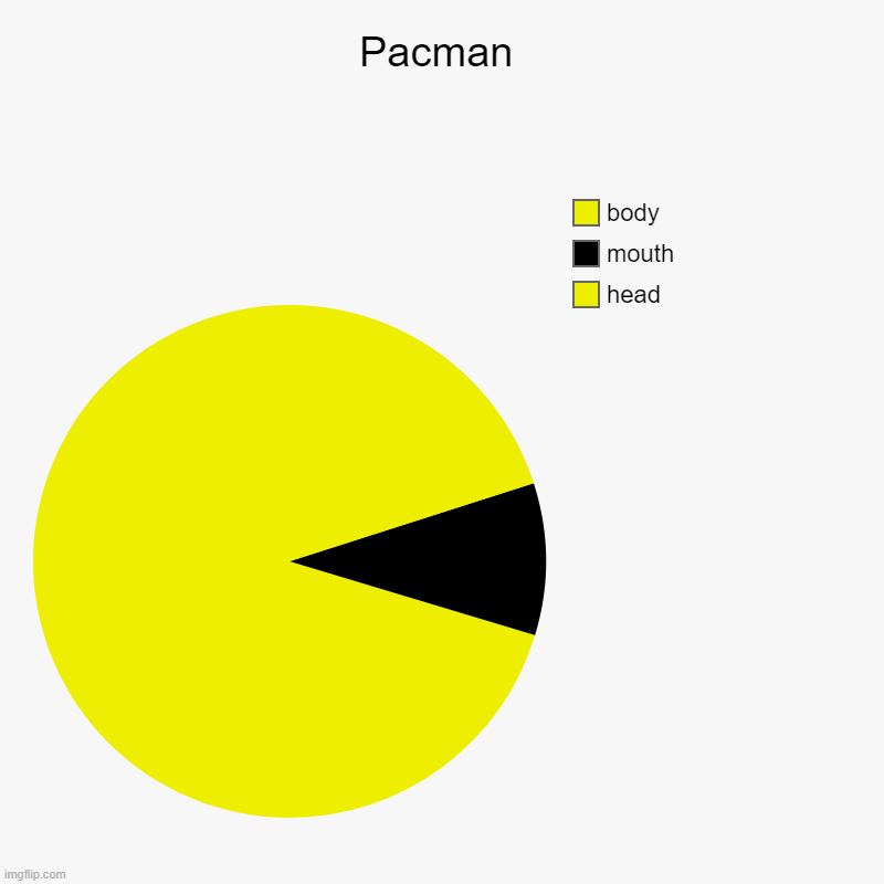 Pacman | head, mouth, body | image tagged in charts,pie charts | made w/ Imgflip chart maker