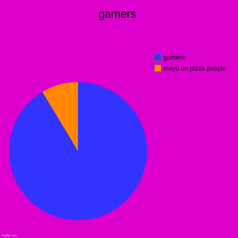 gamers | mayo on pizza people, gamers | image tagged in charts,pie charts | made w/ Imgflip chart maker