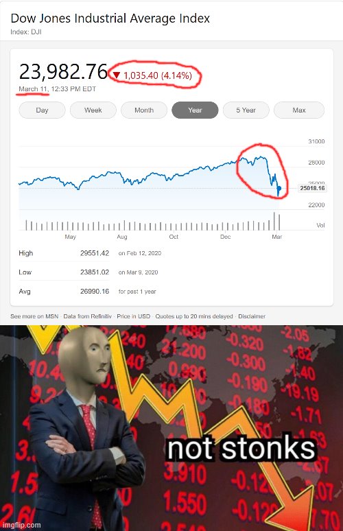 DJIA takes another big hit today. Y'all self-appointed economics experts tell me: Are we still winning? | image tagged in not stonks,stock crash,stock market,economy,economics,trump | made w/ Imgflip meme maker