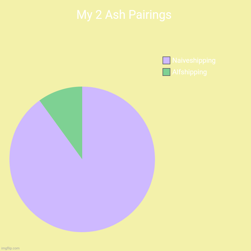 My 2 Ash Pairings | Alfshipping, Naiveshipping | image tagged in charts,pie charts | made w/ Imgflip chart maker