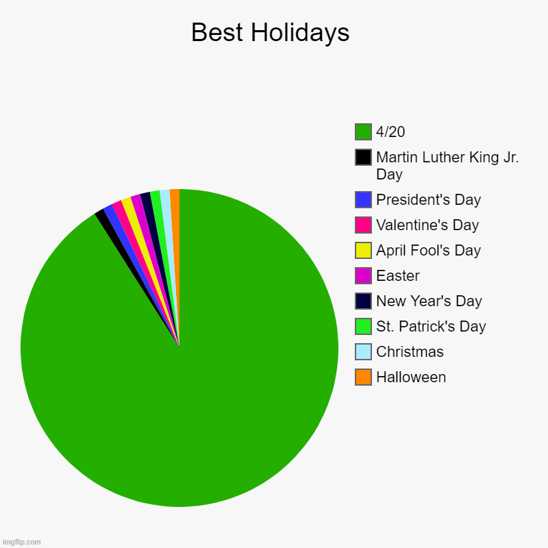 Best Holidays | Best Holidays | Halloween, Christmas, St. Patrick's Day, New Year's Day, Easter, April Fool's Day, Valentine's Day, President's Day, Martin  | image tagged in charts,pie charts,420,holidays | made w/ Imgflip chart maker