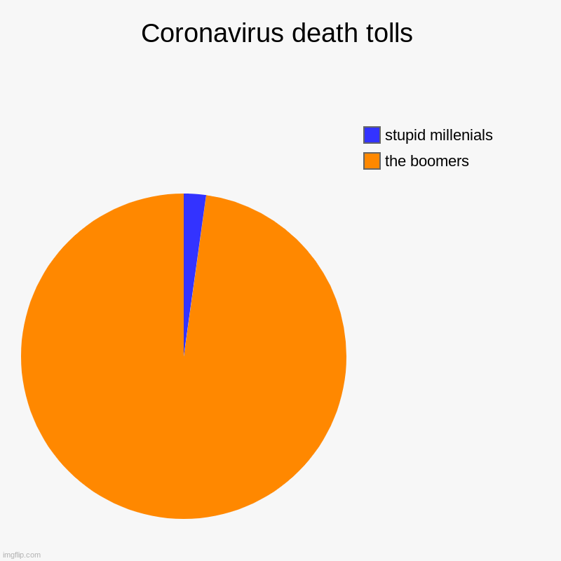 Coronavirus death tolls | the boomers, stupid millenials | image tagged in charts,pie charts | made w/ Imgflip chart maker
